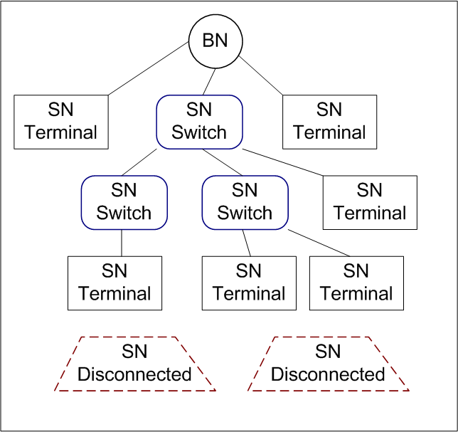 Logical Tree