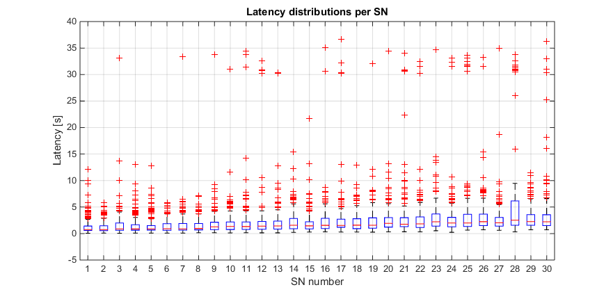 Latency