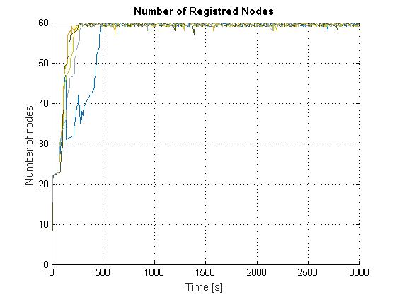 Nodes